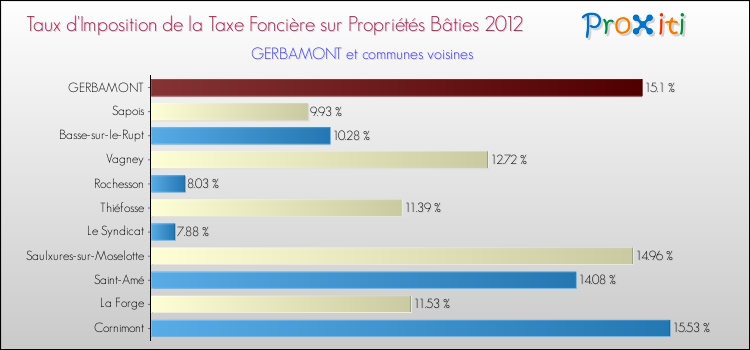 Taux d'imposition de la taxe foncière sur le bati 2012 pour GERBAMONT et les communes proches Comparaison des taux d'imposition de la taxe foncière sur le bati 2012 pour GERBAMONT et les communes voisines