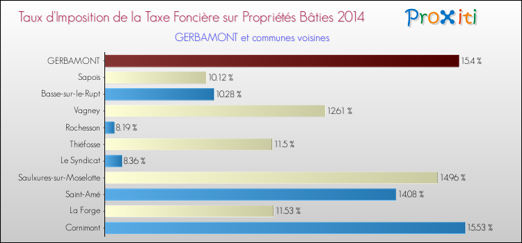 Taux d'imposition de la taxe foncière sur le bati 2014 pour GERBAMONT et les communes proches Comparaison des taux d'imposition de la taxe foncière sur le bati 2014 pour GERBAMONT et les communes voisines