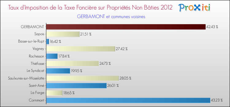 Taux d'imposition de la taxe foncière sur les immeubles et terrains non batis 2012 pour GERBAMONT et les communes proches Comparaison des taux d'imposition de la taxe foncière sur les immeubles et terrains non batis 2012 pour GERBAMONT et les communes voisines