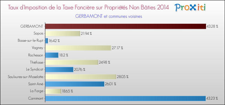 Taux d'imposition de la taxe foncière sur les immeubles et terrains non batis 2014 pour GERBAMONT et les communes proches Comparaison des taux d'imposition de la taxe foncière sur les immeubles et terrains non batis 2014 pour GERBAMONT et les communes voisines