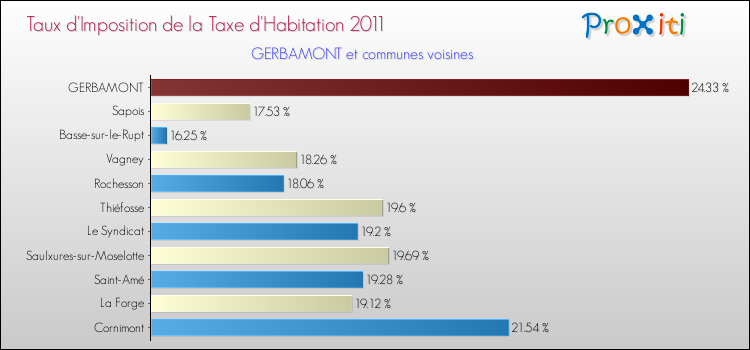Taux d'imposition de la taxe d'habitation 2011 pour GERBAMONT et les communes proches Comparaison des taux d'imposition de la taxe d'habitation 2011 pour GERBAMONT et les communes voisines