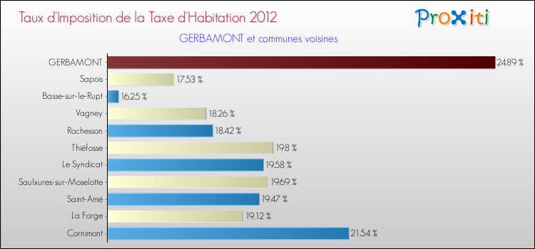 Taux d'imposition de la taxe d'habitation 2012 pour GERBAMONT et les communes proches Comparaison des taux d'imposition de la taxe d'habitation 2012 pour GERBAMONT et les communes voisines
