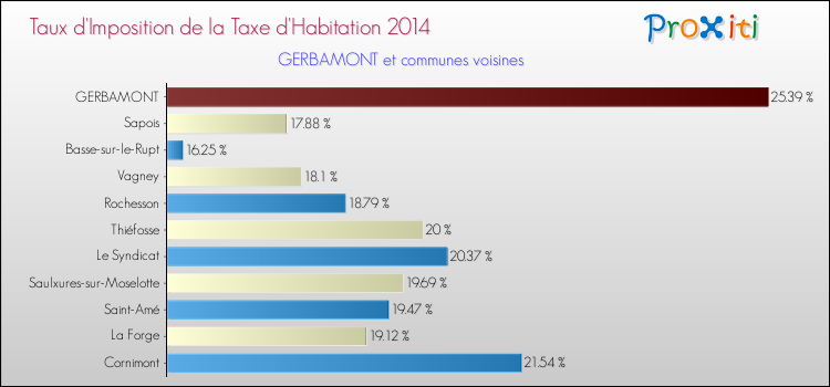 Taux d'imposition de la taxe d'habitation 2014 pour GERBAMONT et les communes proches Comparaison des taux d'imposition de la taxe d'habitation 2014 pour GERBAMONT et les communes voisines
