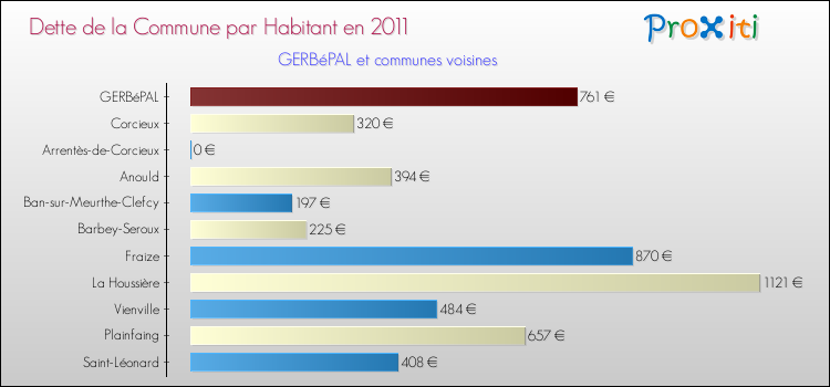 Dette par habitant de la commune en 2011 pour GERBéPAL et les communes proches Comparaison de la dette par habitant de la commune en 2011 pour GERBéPAL et les communes voisines