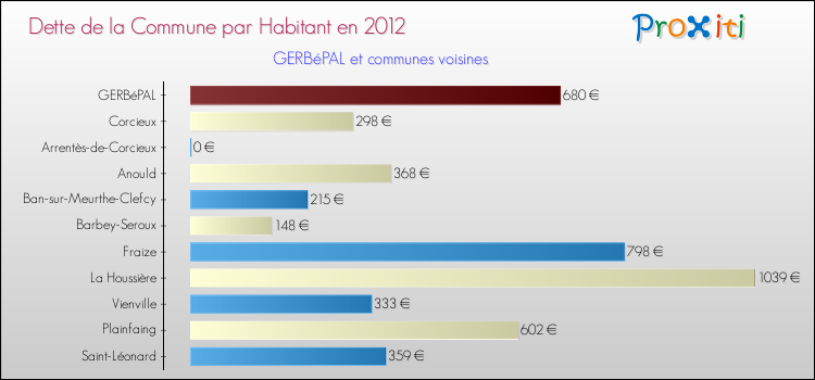 Dette par habitant de la commune en 2012 pour GERBéPAL et les communes proches Comparaison de la dette par habitant de la commune en 2012 pour GERBéPAL et les communes voisines