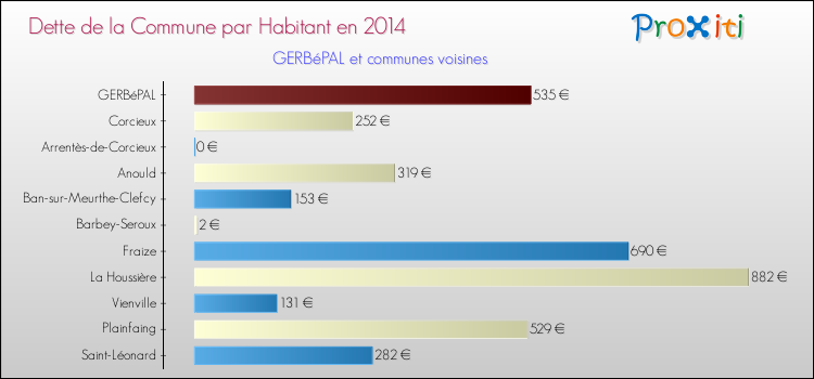 Dette par habitant de la commune en 2014 pour GERBéPAL et les communes proches Comparaison de la dette par habitant de la commune en 2014 pour GERBéPAL et les communes voisines