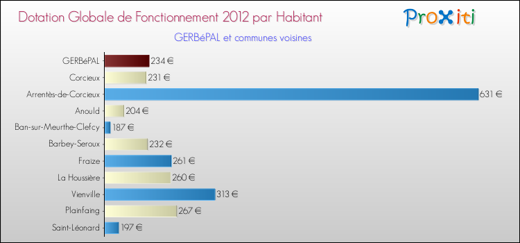 Montant des dotations globales de fonctionnement DGF par Habitant pour GERBéPAL et les communes proches Comparaison des des dotations globales de fonctionnement DGF par habitant pour GERBéPAL et les communes voisines