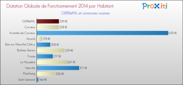 Montant des dotations globales de fonctionnement DGF par Habitant pour GERBéPAL et les communes proches en 2014. Comparaison des des dotations globales de fonctionnement DGF par habitant pour GERBéPAL et les communes voisines en 2014.