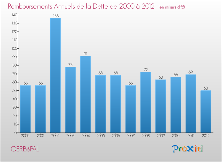 Evolution de l'annuité de la dette pour la commune de GERBéPAL de 2000 à 2012 Annuités de la dette pour GERBéPAL de 2000 à 2012