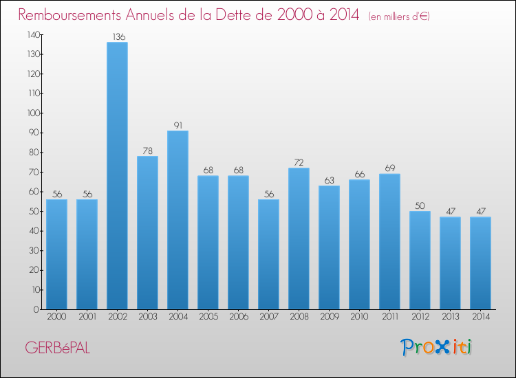 Evolution de l'annuité de la dette pour la commune de GERBéPAL de 2000 à 2014 Annuités de la dette pour GERBéPAL de 2000 à 2014