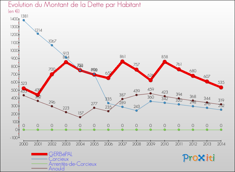 Evolution de la dette par habitant pour la commune de GERBéPAL et les communes proches de 2000 à 2014 Comparaison de la dette par habitant pour GERBéPAL et les communes voisines de 2000 à 2014