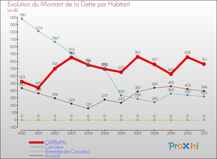 Evolution de la dette par habitant pour la commune de GERBéPAL et les communes proches Comparaison de la dette par habitant pour GERBéPAL et les communes voisines