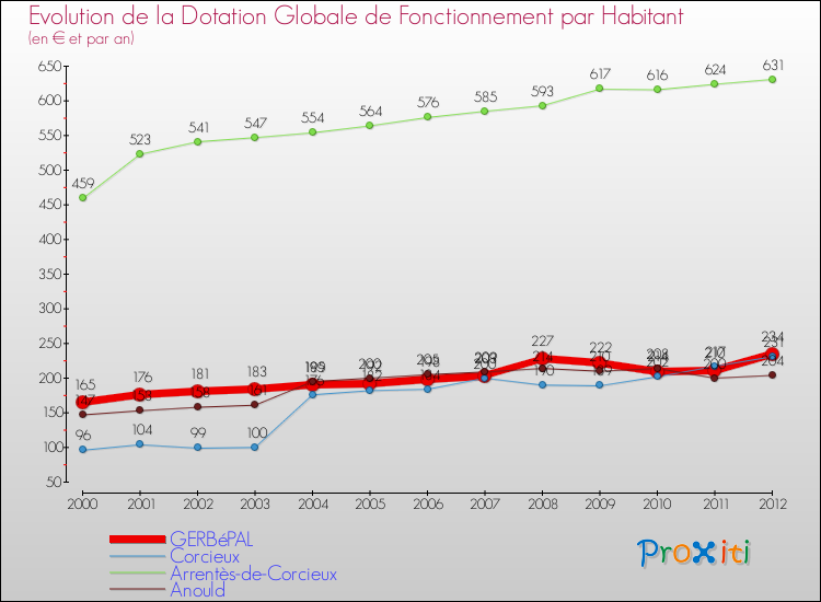 Evolution et montant de la dotation globale de fonctionnement par Habitant pour GERBéPAL et les communes proches Comparaison des dotations globales de fonctionnement par habitant pour GERBéPAL et les communes voisines