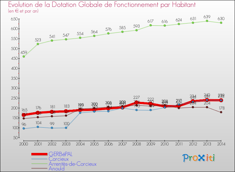 Evolution et montant de la dotation globale de fonctionnement par Habitant pour GERBéPAL et les communes proches de 2000 à 2014. Comparaison des dotations globales de fonctionnement par habitant pour GERBéPAL et les communes voisines de 2000 à 2014.
