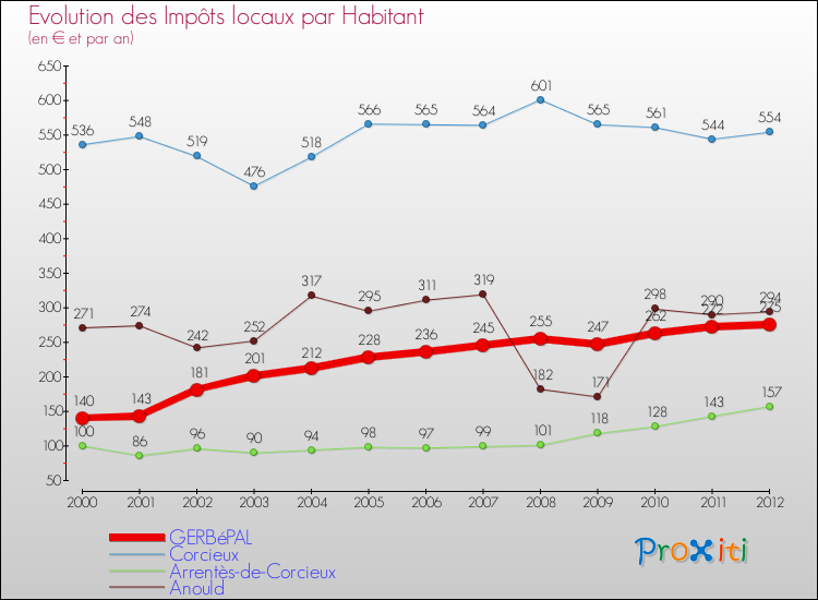 Evolution et montant des impôts locaux par Habitant pour GERBéPAL et les communes proches Comparaison des impôts locaux par habitant pour GERBéPAL et les communes voisines