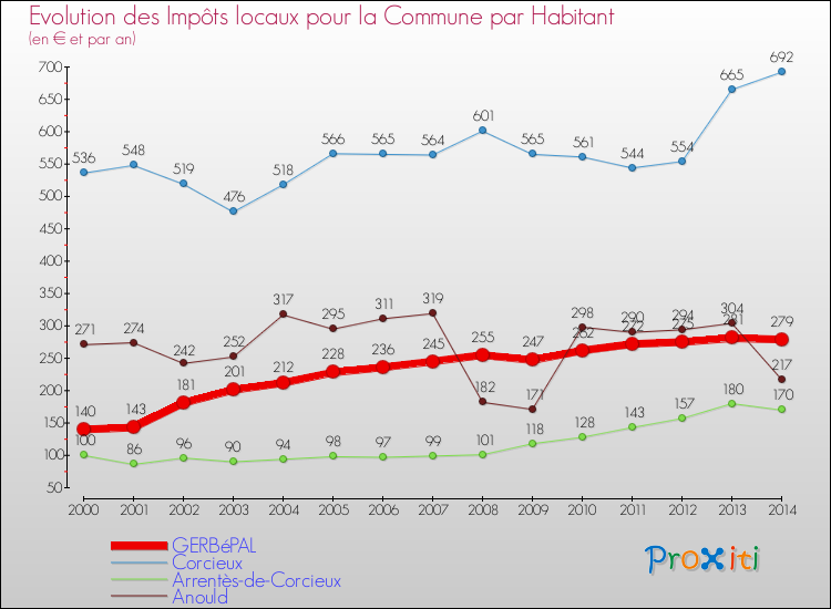 Evolution et montant des impôts locaux par Habitant pour GERBéPAL et les communes proches de 2000 à 2014 Comparaison des impôts locaux par habitant pour GERBéPAL et les communes voisines de 2000 à 2014