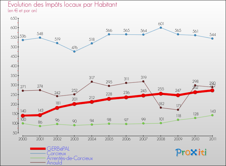 Evolution et montant des impôts locaux par Habitant pour GERBéPAL et les communes proches Comparaison des impôts locaux par habitant pour GERBéPAL et les communes voisines