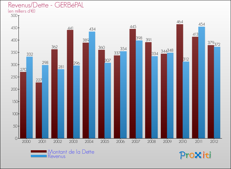 Evolution comparée de la dette et des revenus pour la commune de GERBéPAL de 2000 à 2012 Comparaison de la dette et des revenus pour GERBéPAL de 2000 à 2012