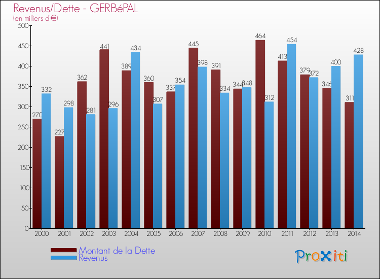 Evolution comparée de la dette et des revenus pour la commune de GERBéPAL de 2000 à 2014 Comparaison de la dette et des revenus pour GERBéPAL de 2000 à 2014