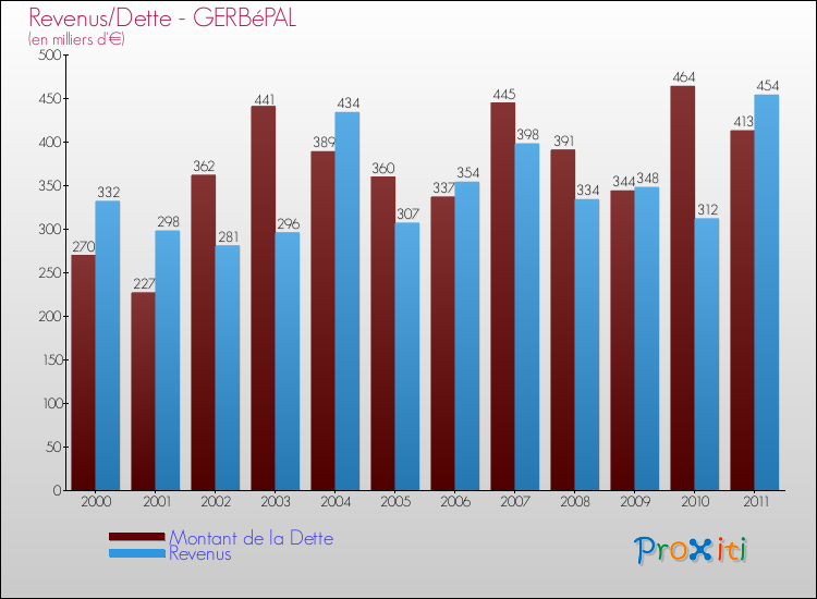 Evolution comparée de la dette et des revenus pour la commune de GERBéPAL de 2000 à 2011 Comparaison de la dette et des revenus pour GERBéPAL de 2000 à 2011