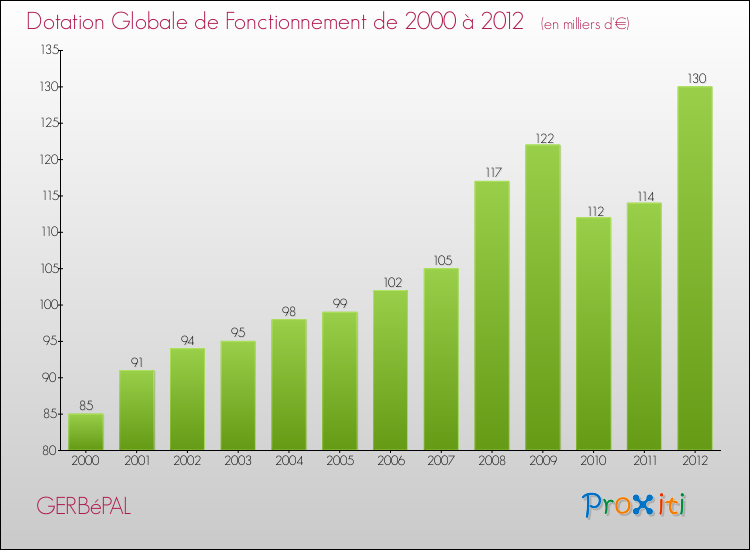 Evolution du montant de la Dotation Globale de Fonctionnement pour la commune de GERBéPAL de 2000 à 2012 Evolution du montant de la Dotation Globale de Fonctionnement pour GERBéPAL de 2000 à 2012