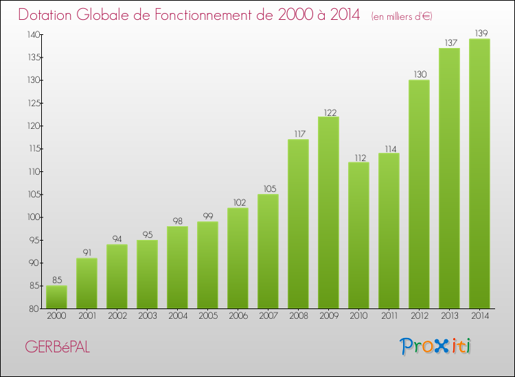 Evolution du montant de la Dotation Globale de Fonctionnement pour la commune de GERBéPAL de 2000 à 2014 Evolution du montant de la Dotation Globale de Fonctionnement pour GERBéPAL de 2000 à 2014