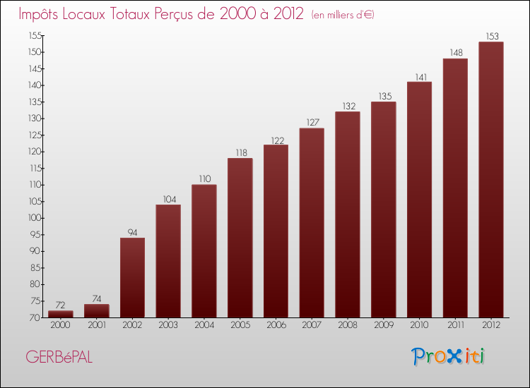 Evolution des Impôts Locaux pour la commune de GERBéPAL de 2000 à 2012 Evolution des Impôts Locaux pour GERBéPAL de 2000 à 2012