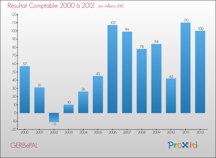 Evolution du résultat comptable pour la commune de GERBéPAL de 2000 à 2012 Evolution du résultat comptable pour GERBéPAL de 2000 à 2012