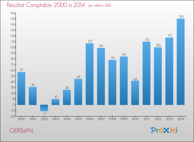 Evolution du résultat comptable pour la commune de GERBéPAL de 2000 à 2014 Evolution du résultat comptable pour GERBéPAL de 2000 à 2014