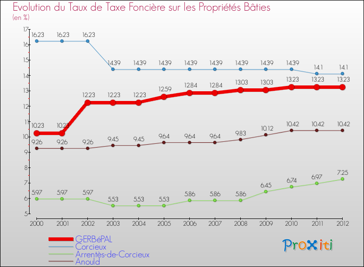 Evolution du taux de la taxe foncière sur le bati pour GERBéPAL et les communes proches de 2000 à 2012 Comparaison des taux de taxe foncière sur le bati pour GERBéPAL et les communes voisines de 2000 à 2012