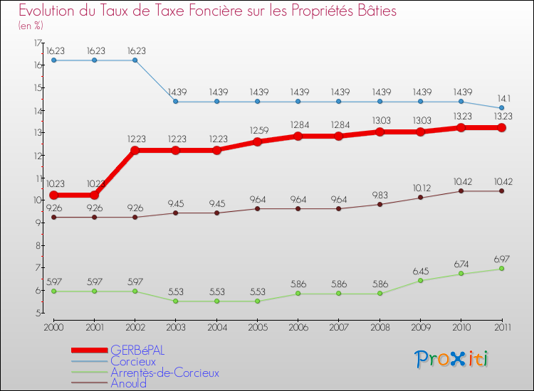 Evolution du taux de la taxe foncière sur le bati pour GERBéPAL et les communes proches Comparaison des taux de taxe foncière sur le bati pour GERBéPAL et les communes voisines