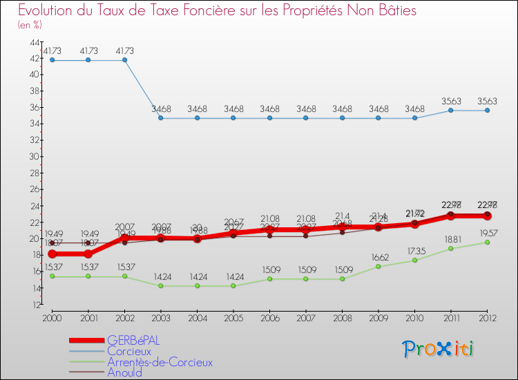 Evolution du taux de la taxe foncière sur les immeubles et terrains non batis pour GERBéPAL et les communes proches de 2000 à 2012 Comparaison des taux de la taxe foncière sur les immeubles et terrains non batis pour GERBéPAL et les communes voisines de 2000 à 2012