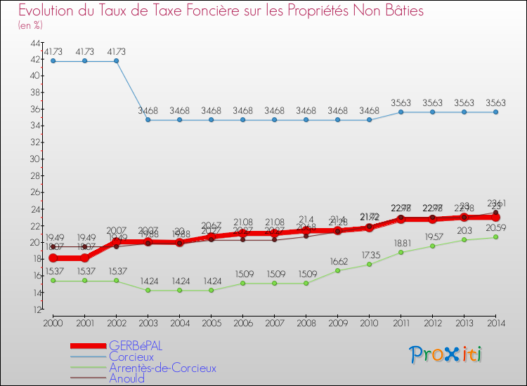 Evolution du taux de la taxe foncière sur les immeubles et terrains non batis pour GERBéPAL et les communes proches de 2000 à 2014 Comparaison des taux de la taxe foncière sur les immeubles et terrains non batis pour GERBéPAL et les communes voisines de 2000 à 2014