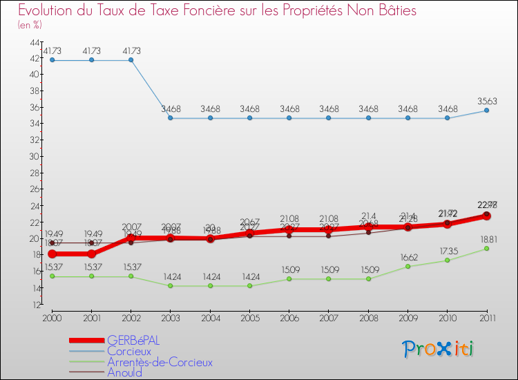 Evolution du taux de la taxe foncière sur les immeubles et terrains non batis pour GERBéPAL et les communes proches Comparaison des taux de la taxe foncière sur les immeubles et terrains non batis pour GERBéPAL et les communes voisines