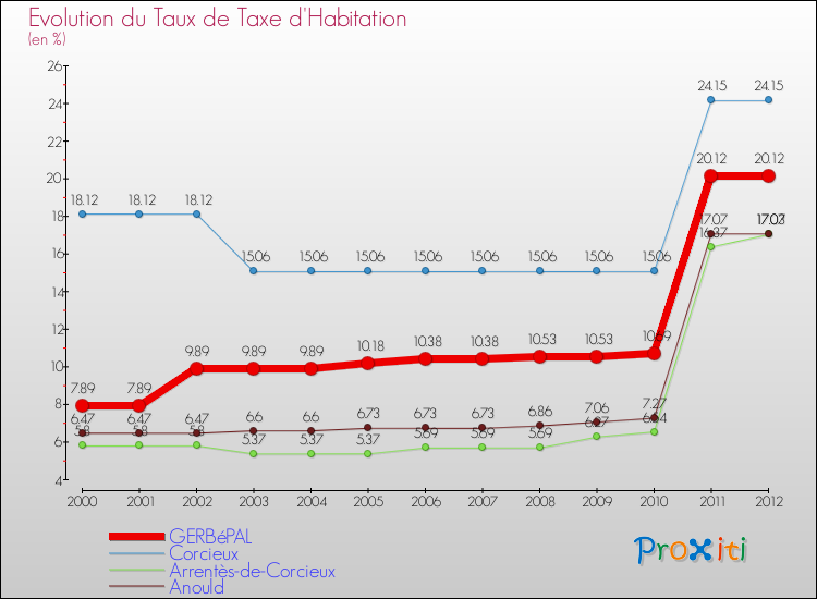 Evolution du taux de la taxe d'habitation pour GERBéPAL et les communes proches Comparaison des taux de la taxe d'habitation pour GERBéPAL et les communes voisines