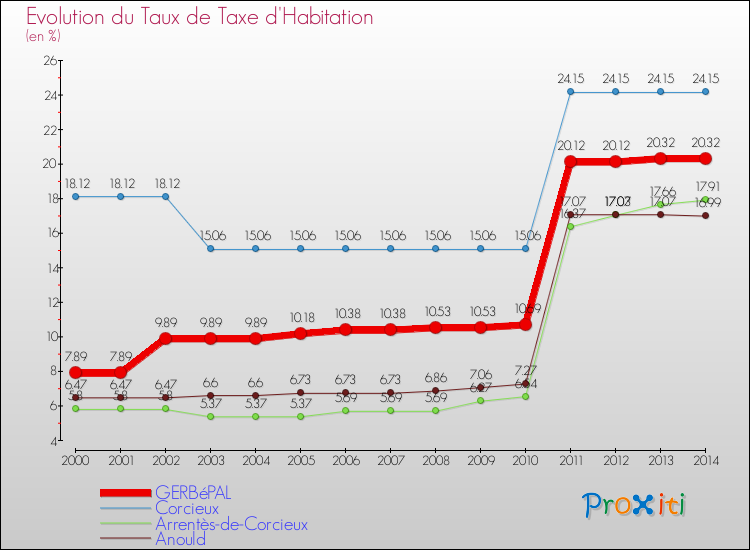 Evolution du taux de la taxe d'habitation pour GERBéPAL et les communes proches de 2000 à 2014 Comparaison des taux de la taxe d'habitation pour GERBéPAL et les communes voisines de 2000 à 2014