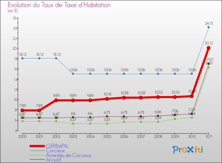 Evolution du taux de la taxe d'habitation pour GERBéPAL et les communes proches Comparaison des taux de la taxe d'habitation pour GERBéPAL et les communes voisines