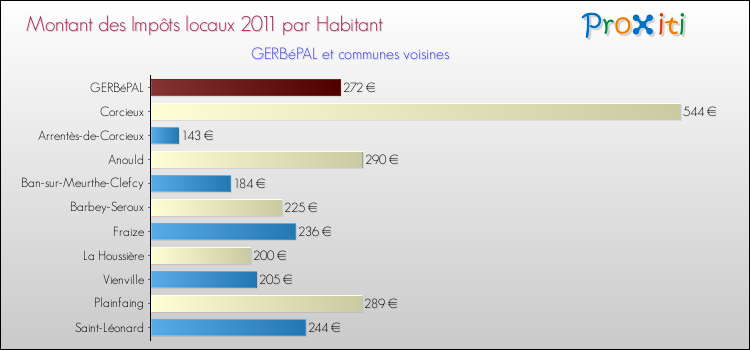 Montant des impôts locaux par Habitant pour GERBéPAL et les communes proches Comparaison des impôts locaux par habitant pour GERBéPAL et les communes voisines