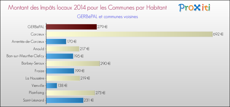 Montant des impôts locaux par Habitant pour GERBéPAL et les communes proches en 2014 Comparaison des impôts locaux par habitant pour GERBéPAL et les communes voisines en 2014