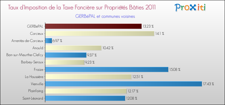 Taux d'imposition de la taxe foncière sur le bati 2011 pour GERBéPAL et les communes proches Comparaison des taux d'imposition de la taxe foncière sur le bati 2011 pour GERBéPAL et les communes voisines