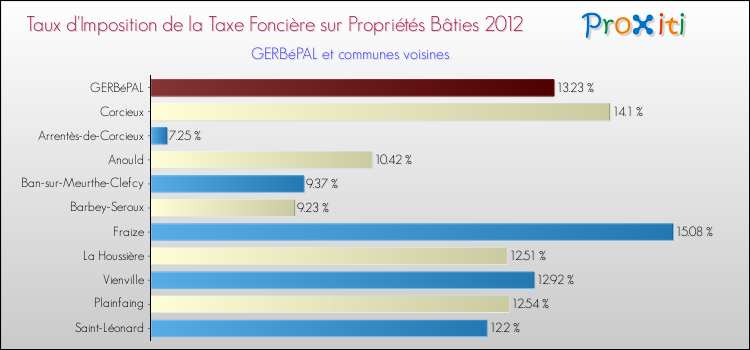 Taux d'imposition de la taxe foncière sur le bati 2012 pour GERBéPAL et les communes proches Comparaison des taux d'imposition de la taxe foncière sur le bati 2012 pour GERBéPAL et les communes voisines