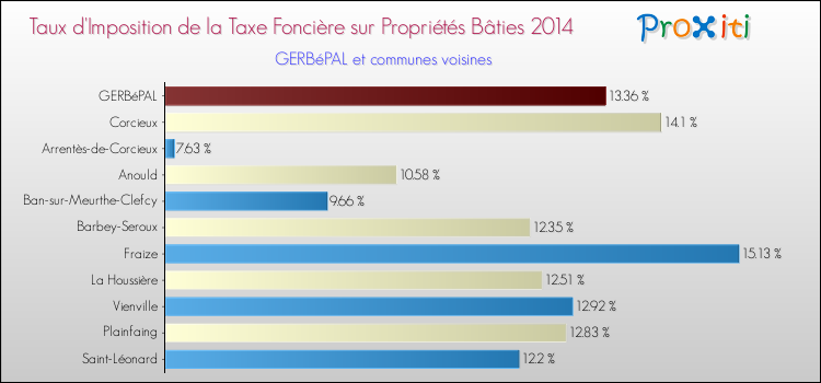 Taux d'imposition de la taxe foncière sur le bati 2014 pour GERBéPAL et les communes proches Comparaison des taux d'imposition de la taxe foncière sur le bati 2014 pour GERBéPAL et les communes voisines