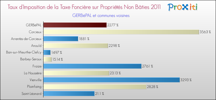 Taux d'imposition de la taxe foncière sur les immeubles et terrains non batis 2011 pour GERBéPAL et les communes proches Comparaison des taux d'imposition de la taxe foncière sur les immeubles et terrains non batis 2011 pour GERBéPAL et les communes voisines