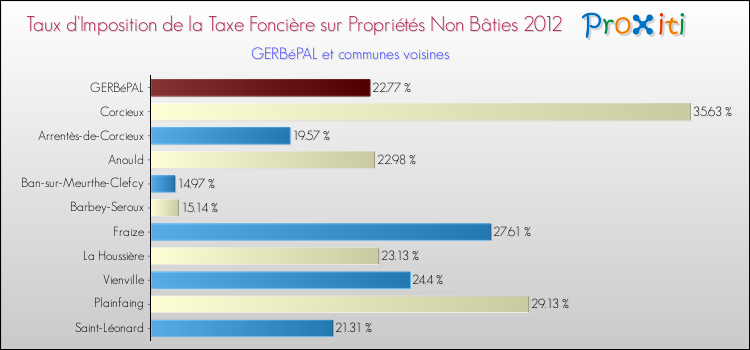 Taux d'imposition de la taxe foncière sur les immeubles et terrains non batis 2012 pour GERBéPAL et les communes proches Comparaison des taux d'imposition de la taxe foncière sur les immeubles et terrains non batis 2012 pour GERBéPAL et les communes voisines