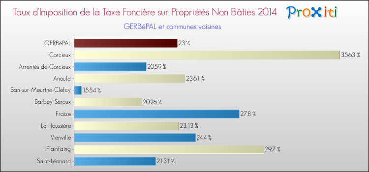 Taux d'imposition de la taxe foncière sur les immeubles et terrains non batis 2014 pour GERBéPAL et les communes proches Comparaison des taux d'imposition de la taxe foncière sur les immeubles et terrains non batis 2014 pour GERBéPAL et les communes voisines