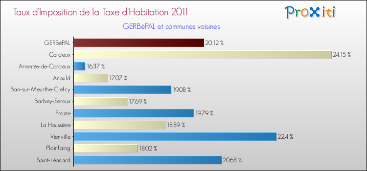Taux d'imposition de la taxe d'habitation 2011 pour GERBéPAL et les communes proches Comparaison des taux d'imposition de la taxe d'habitation 2011 pour GERBéPAL et les communes voisines