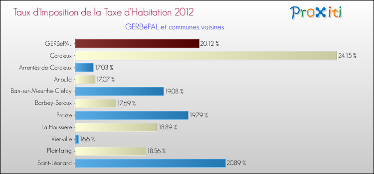 Taux d'imposition de la taxe d'habitation 2012 pour GERBéPAL et les communes proches Comparaison des taux d'imposition de la taxe d'habitation 2012 pour GERBéPAL et les communes voisines