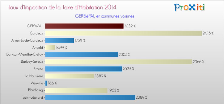 Taux d'imposition de la taxe d'habitation 2014 pour GERBéPAL et les communes proches Comparaison des taux d'imposition de la taxe d'habitation 2014 pour GERBéPAL et les communes voisines