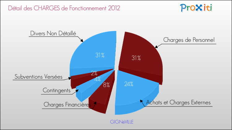 Décomposition des Charges de Fonctionnement 2012 de la commune de GIGNéVILLE Charges de Fonctionnement 2012 pour la commune de GIGNéVILLE