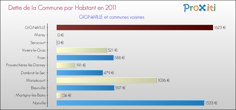 Dette par habitant de la commune en 2011 pour GIGNéVILLE et les communes proches Comparaison de la dette par habitant de la commune en 2011 pour GIGNéVILLE et les communes voisines